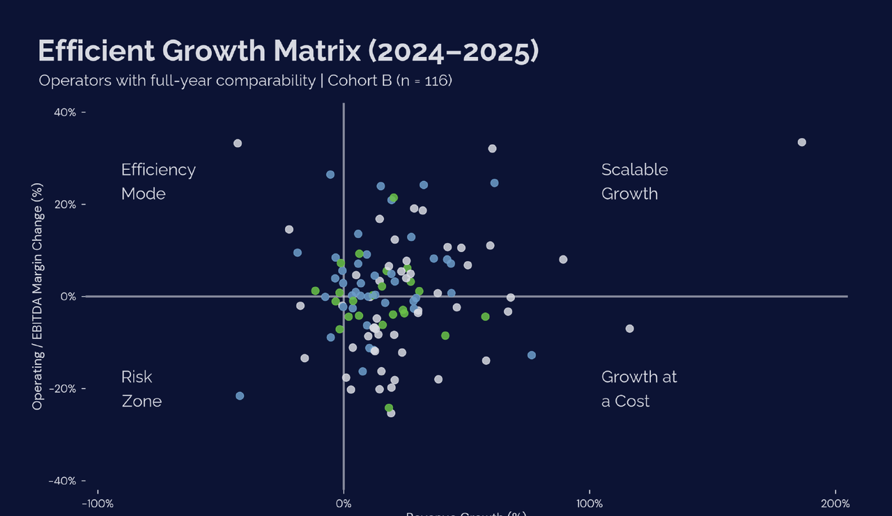 Efficient Growth Matrix (2024 to 2025), Cohort B (n=116). Quadrant scatter plot dividing operators into Scalable Growth (upper right), Growth at a Cost (lower right), Efficiency Mode (upper left), and Risk Zone (lower left).