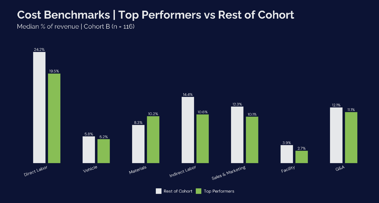 Cost Benchmarks: Top Performers vs Rest of Cohort. Median percent of revenue, Cohort B (n=116). Paired bar chart across Direct Labor, Vehicle, Materials, Indirect Labor, Sales and Marketing, Facility, and G&A.