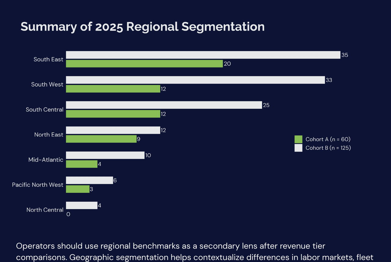 Horizontal bar chart showing regional participation: South East 35/20, South West 33/12, South Central 25/12, North East 12/9, Mid-Atlantic 10/4, Pacific North West 6/3, North Central 4/0 (Cohort B / Cohort A).