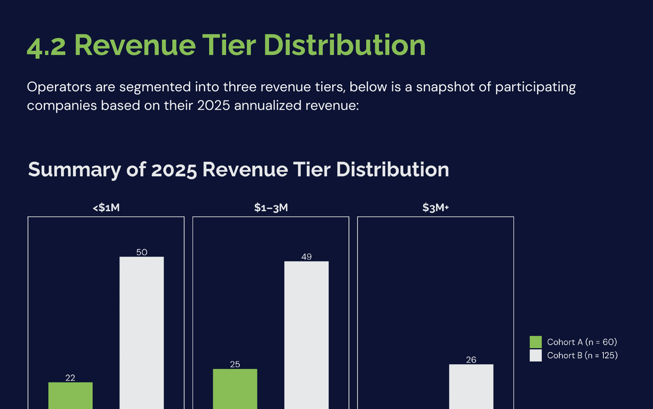 Summary of 2025 Revenue Tier Distribution — Bar chart showing Cohort A (n=60) vs Cohort B (n=125) operator counts by revenue tier: <$1M = 22/50, $1-3M = 25/49, $3M+ = 13/26