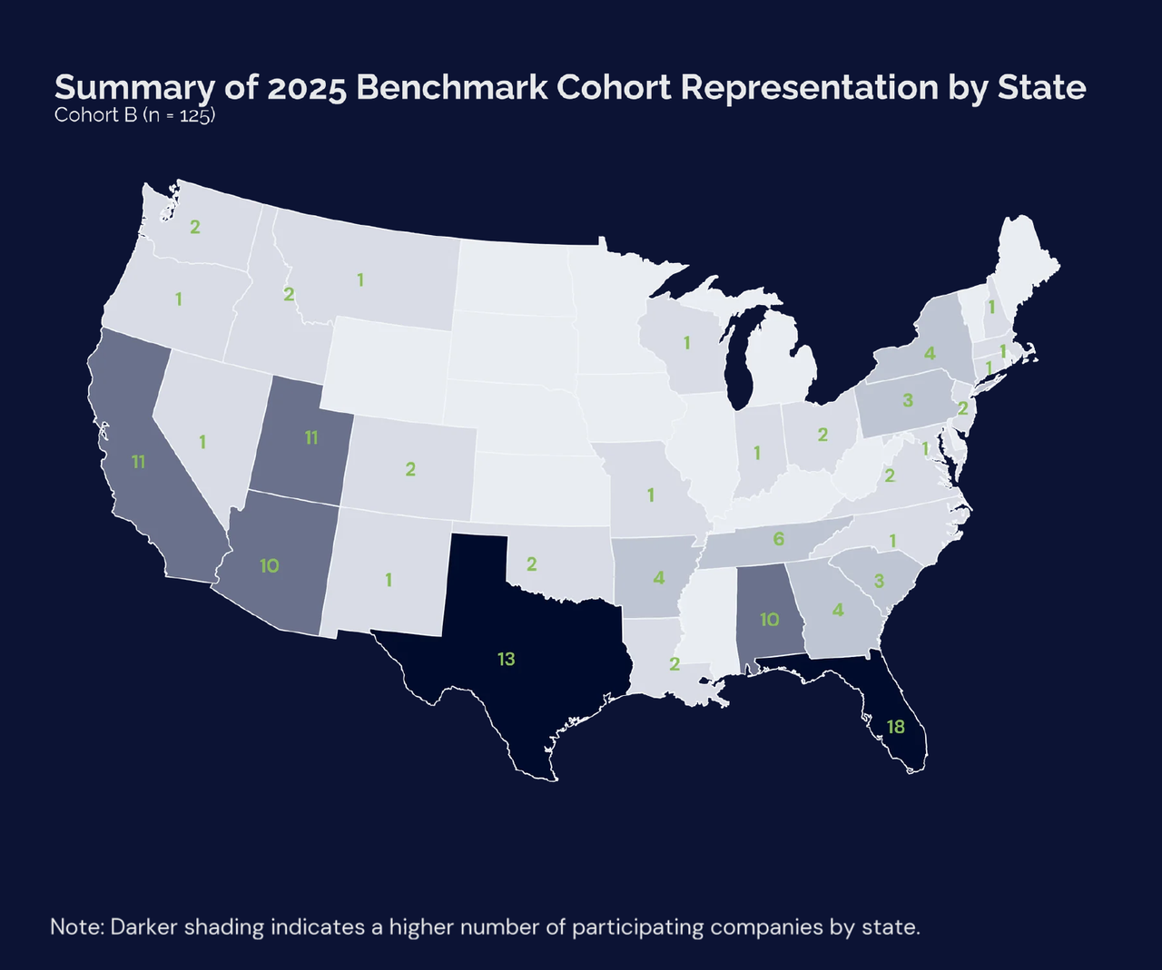 US map with shading indicating operator counts by state. Texas 13, Florida 18, Arizona 10, Utah 11, Alabama 10, California 11. Darker shading = higher participant count.