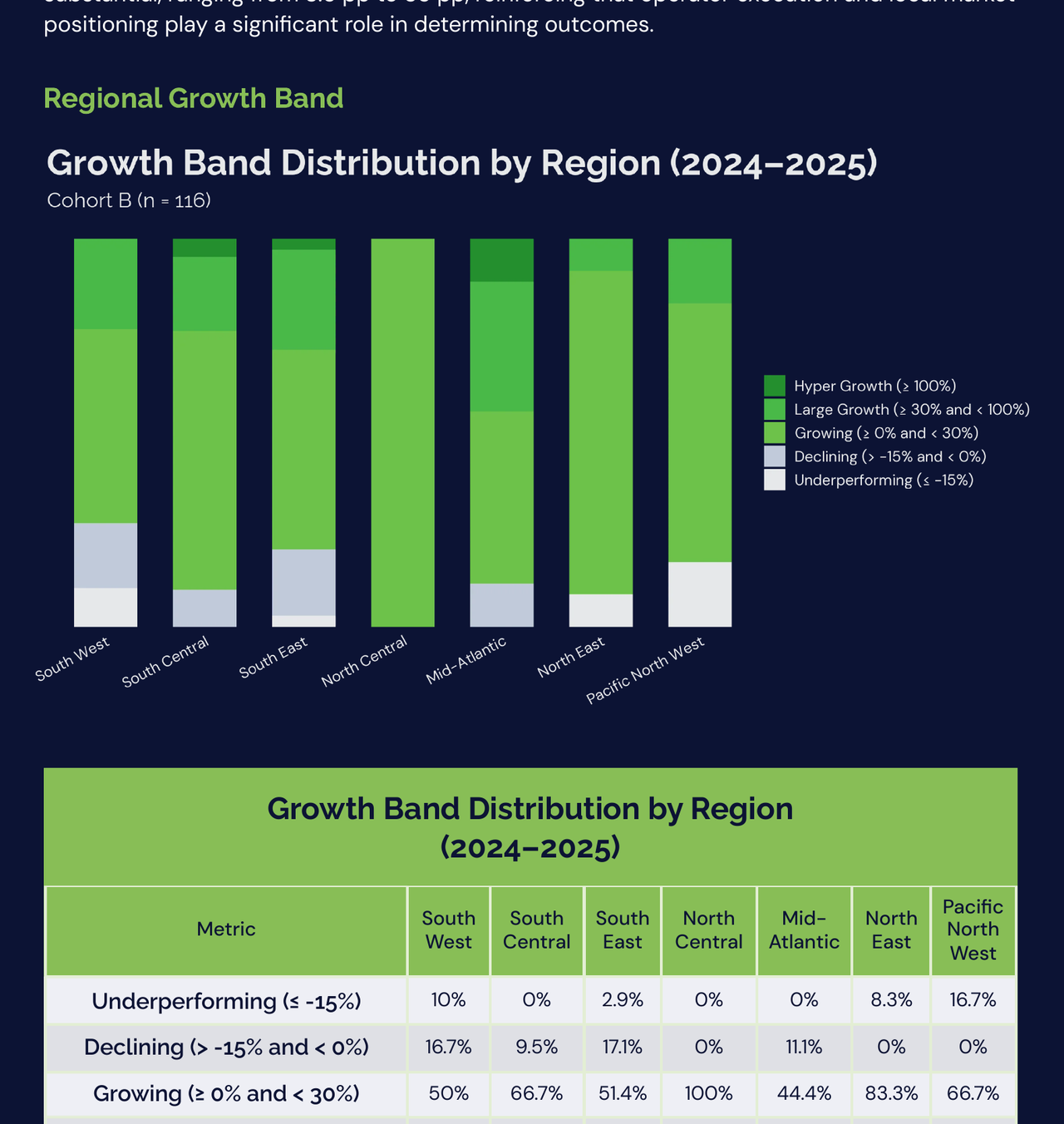 Stacked bar chart of growth band distribution by region