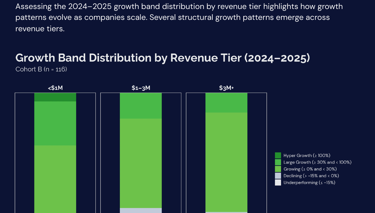 Stacked bar chart showing growth band distribution across <$1M, $1-3M, and $3M+ tiers