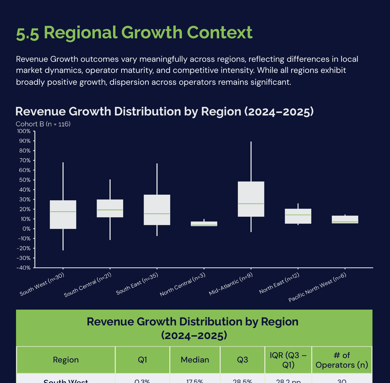 Boxplots by region showing revenue growth distribution
