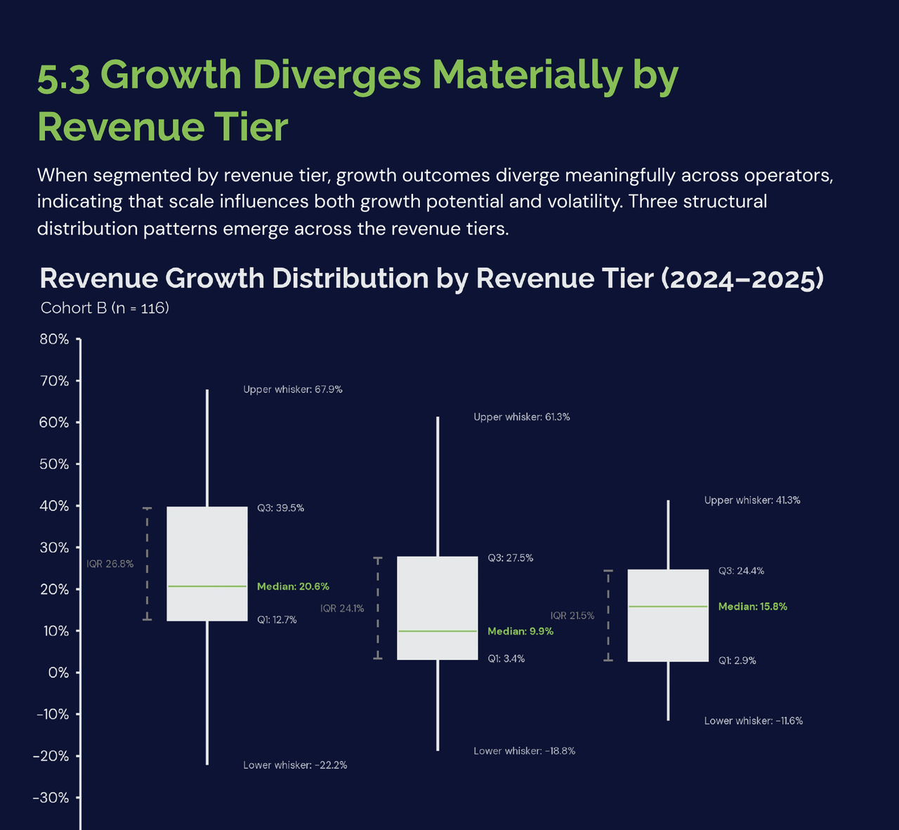 Boxplots by revenue tier. <$1M (n=52): Q1 12.7%, Median 20.6%, Q3 39.5%. $1-3M (n=41): Q1 3.4%, Median 9.9%, Q3 27.5%. $3M+ (n=23): Q1 2.9%, Median 15.8%, Q3 24.4%.