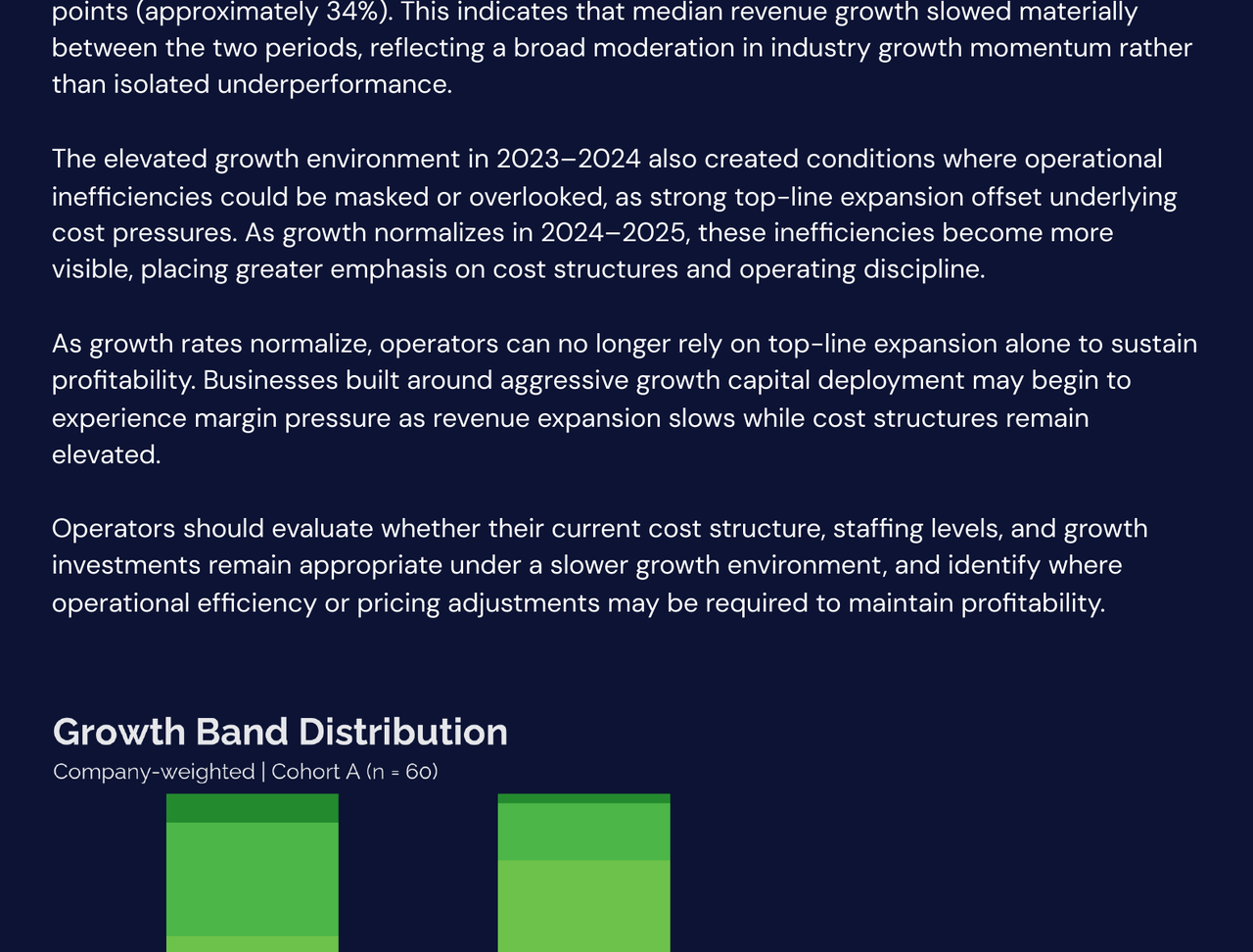 Stacked bar chart comparing Growth Band Distribution for 2023→2024 vs 2024→2025 across categories: Hyper Growth (≥100%), Large Growth (≥30% and <100%), Growing (≥0% and <30%), Declining (>-15% and <0%), Underperforming (≤-15%)