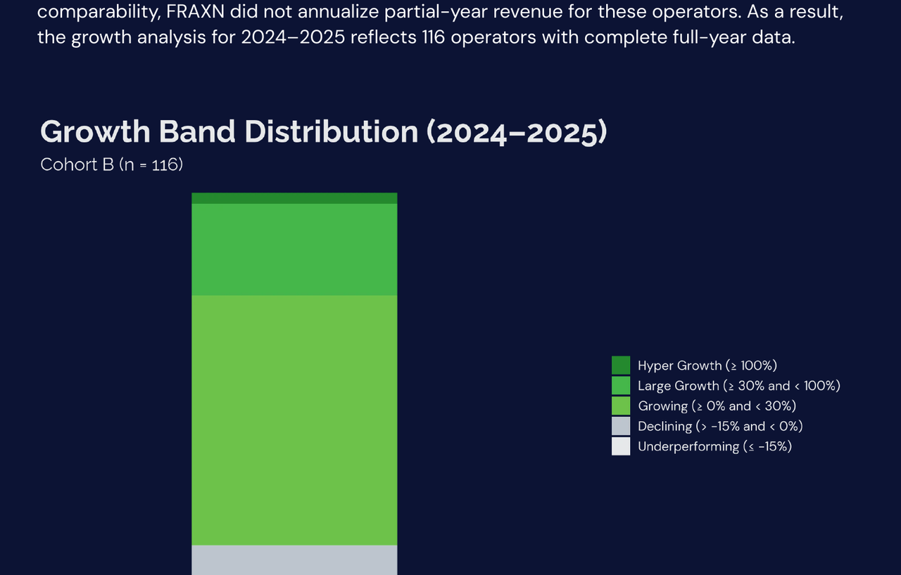 Stacked bar chart showing 2024-2025 Growth Band Distribution for Cohort B: Hyper Growth 2.6%, Large Growth 21.6%, Growing 58.6%, Declining 12.1%, Underperforming 5.2%