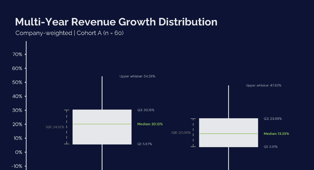 Boxplot comparing Revenue Growth Distribution 2023→2024 (Q1 5.87%, Median 20.12%, Q3 30.18%) vs 2024→2025 (Q1 3.91%, Median 13.25%, Q3 23.98%)