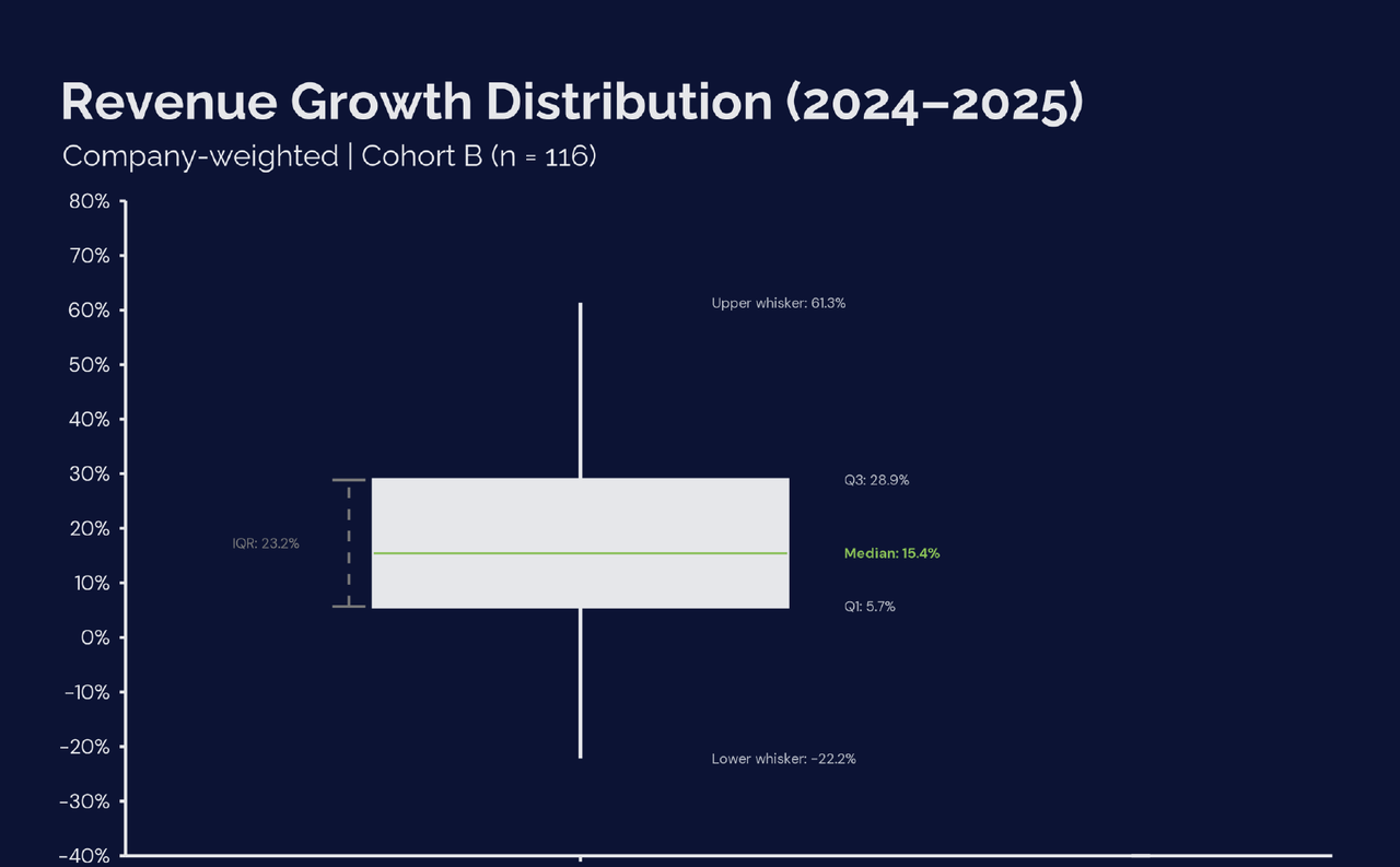 Boxplot showing 2024-2025 Revenue Growth Distribution: Q1 5.7%, Median 15.4%, Q3 28.9%, IQR 23.2 pp
