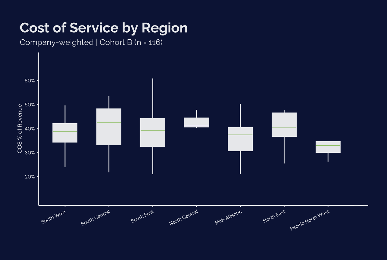 Boxplot of Cost of Service as % of revenue by region: South West, South Central, South East, North Central, Mid-Atlantic, North East, Pacific North West.