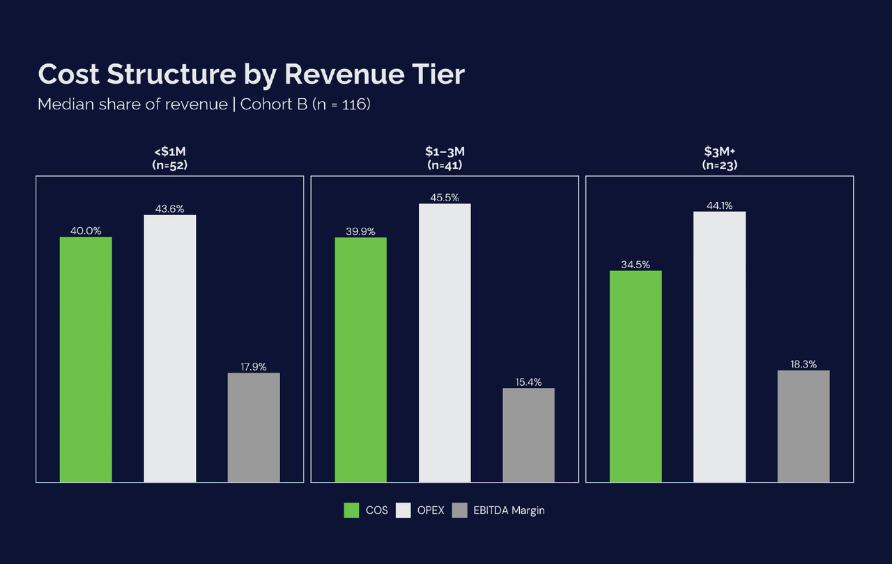 Bar chart showing COS, OPEX, and EBITDA Margin by revenue tier. <$1M (n=52): COS 40.0%, OPEX 43.6%, Margin 17.9%. $1-3M (n=41): COS 39.9%, OPEX 45.5%, Margin 15.4%. $3M+ (n=23): COS 34.5%, OPEX 44.1%, Margin 18.3%.