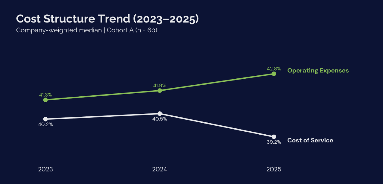 Line chart showing Cost of Service decreasing from 40.2% (2023) to 40.5% (2024) to 39.2% (2025), and Operating Expenses increasing from 41.3% (2023) to 41.9% (2024) to 42.8% (2025). Cohort A n=60.