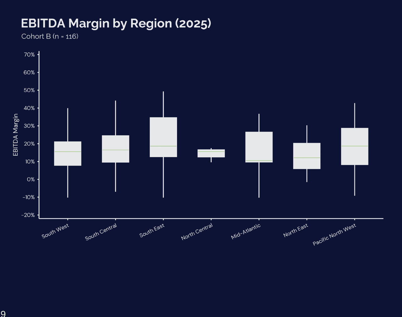Boxplot of EBITDA Margin by region for 2025: South West, South Central, South East, North Central, Mid-Atlantic, North East, Pacific North West.