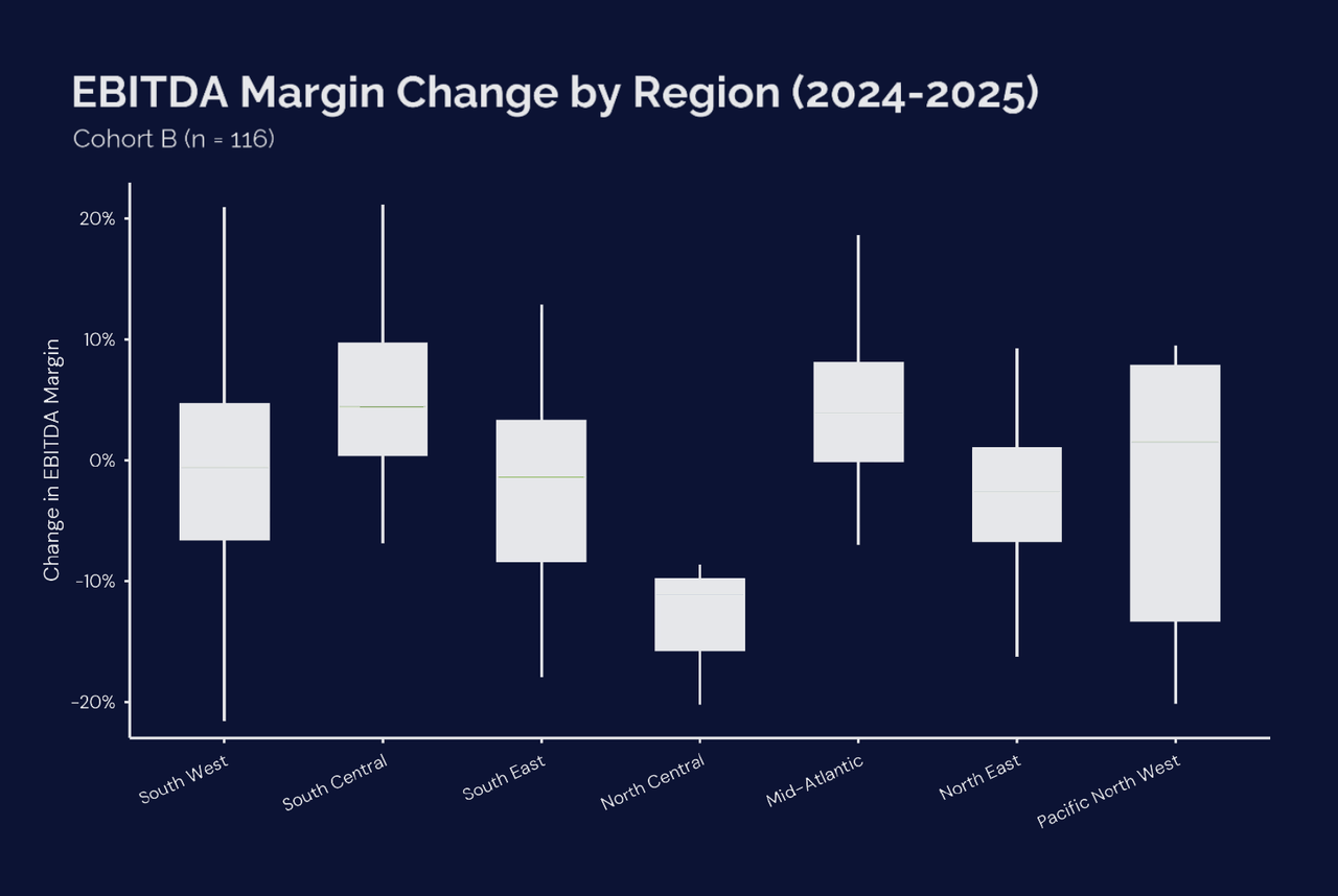 Boxplot of EBITDA Margin change by region 2024-2025: South West, South Central, South East, North Central, Mid-Atlantic, North East, Pacific North West.