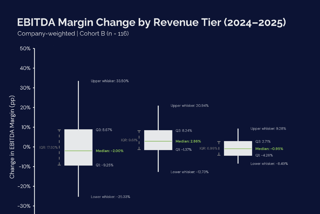 Boxplots of EBITDA Margin Change by Revenue Tier 2024-2025. <$1M: Q1 -9.25%, Median -2.00%, Q3 8.67%, IQR 17.92 pp, upper whisker 33.50%, lower whisker -25.33%. $1-3M: Q1 -1.37%, Median 2.86%, Q3 8.24%, IQR 9.61 pp, upper whisker 20.94%, lower whisker -12.73%. $3M+: Q1 -4.28%, Median -0.95%, Q3 2.71%, IQR 6.99 pp, upper whisker 9.28%, lower whisker -8.49%.
