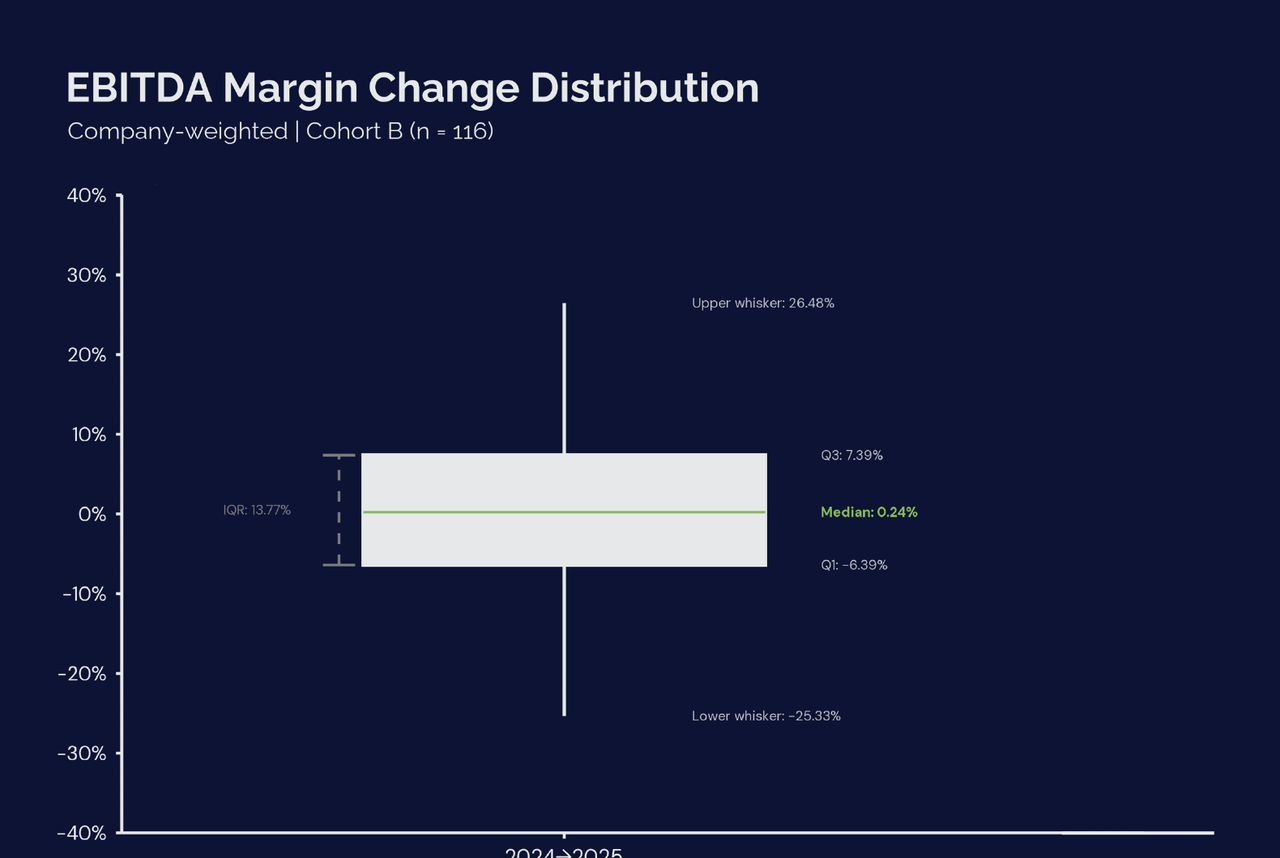 Boxplot of EBITDA Margin Change 2024-2025. Q1 -6.39%, Median 0.24%, Q3 7.39%, IQR 13.77%, upper whisker 26.48%, lower whisker -25.33%.