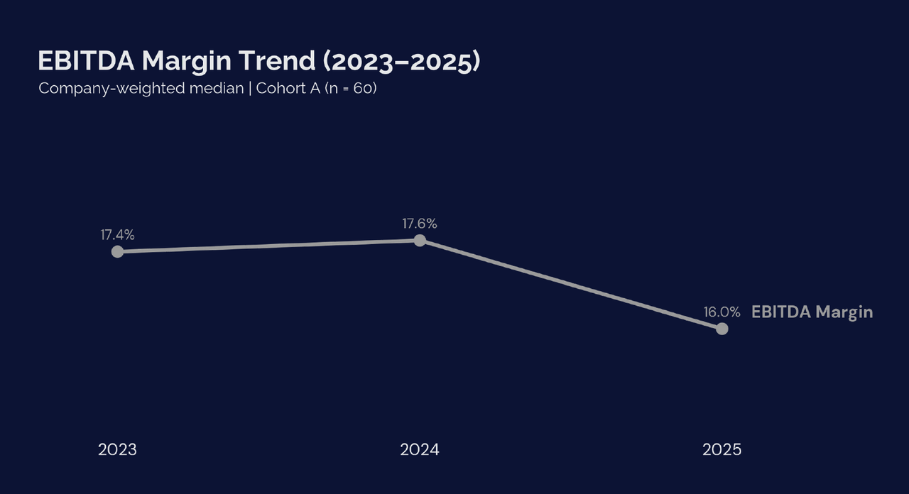 Line chart showing EBITDA Margin trending from 17.4% (2023) to 17.6% (2024) to 16.0% (2025). Cohort A n=60.