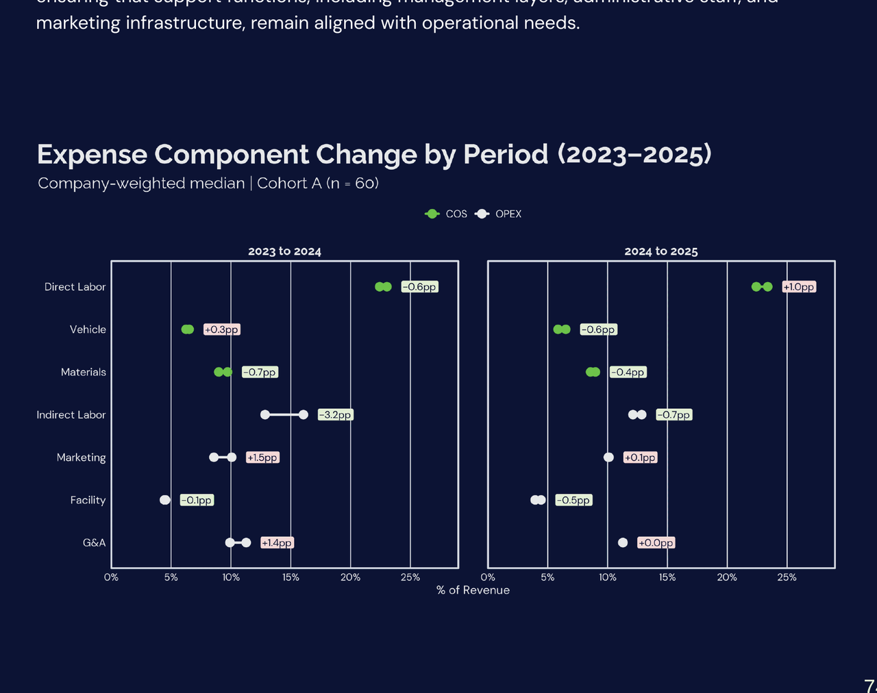 Two-panel chart showing change in expense components by period. 2023 to 2024 panel shows COS and OPEX changes for Direct Labor, Vehicle, Materials, Indirect Labor, Marketing, Facility, G&A. 2024 to 2025 panel shows the same. Cohort A n=60.