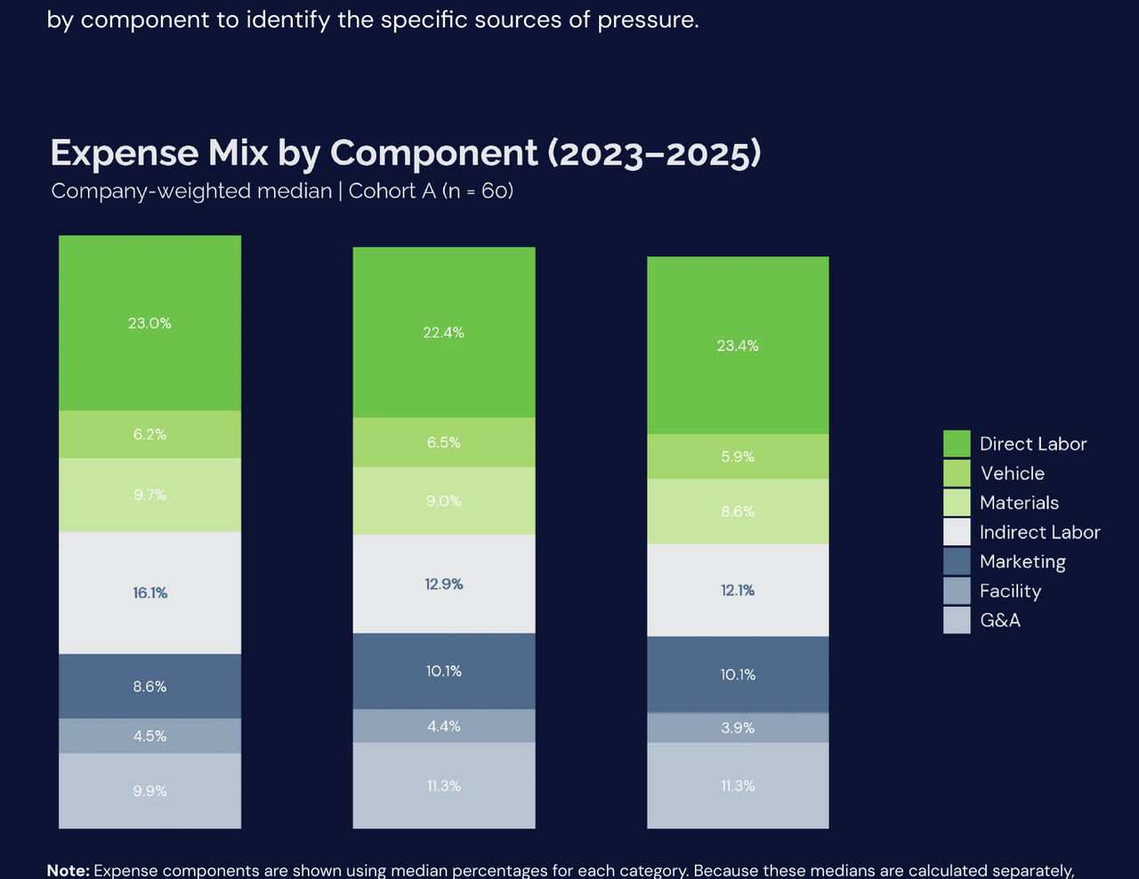 Stacked bar chart showing expense mix by component for 2023, 2024, 2025. Categories: Direct Labor (23.0%, 22.4%, 23.4%), Vehicle (6.2%, 6.5%, 5.9%), Materials (9.7%, 9.0%, 8.6%), Indirect Labor (16.1%, 12.9%, 12.1%), Marketing (8.6%, 10.1%, 10.1%), Facility (4.5%, 4.4%, 3.9%), G&A (9.9%, 11.3%, 11.3%). Cohort A n=60.