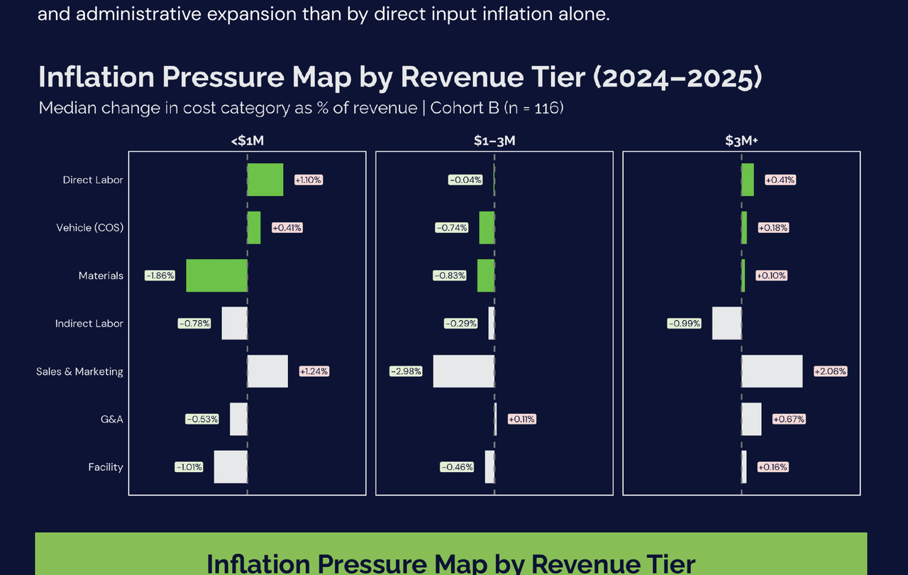 Three-panel bar chart showing median change in cost category by revenue tier: <$1M, $1-3M, $3M+. Each panel shows changes for Direct Labor, Vehicle (COS), Materials, Indirect Labor, Sales & Marketing, G&A, Facility.