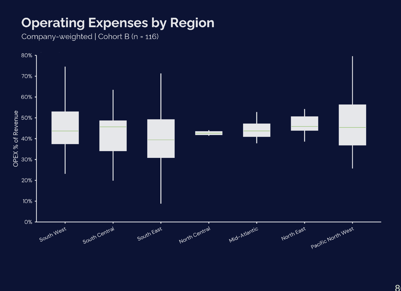 Boxplot of Operating Expenses as % of revenue by region: South West, South Central, South East, North Central, Mid-Atlantic, North East, Pacific North West.