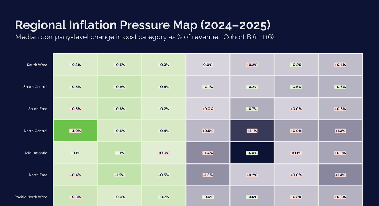 Heatmap showing median company-level change in cost category as % of revenue by region. Rows: South West, South Central, South East, North Central, Mid-Atlantic, North East, Pacific North West. Columns include Direct Labor, Materials, Vehicle (COS), Indirect Labor, Sales & Marketing, Facility, G&A.