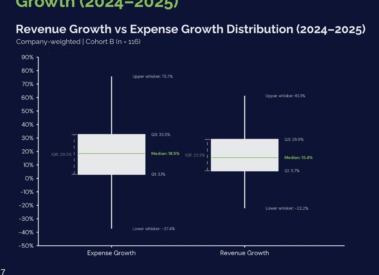Boxplot comparing Expense Growth (Q1 3.1%, Median 18.5%, Q3 32.5%, IQR 29.4 pp, upper whisker 75.7%, lower whisker -37.4%) and Revenue Growth (Q1 5.7%, Median 15.4%, Q3 28.9%, IQR 23.2 pp, upper whisker 61.3%, lower whisker -22.2%) for 2024-2025, Cohort B n=116