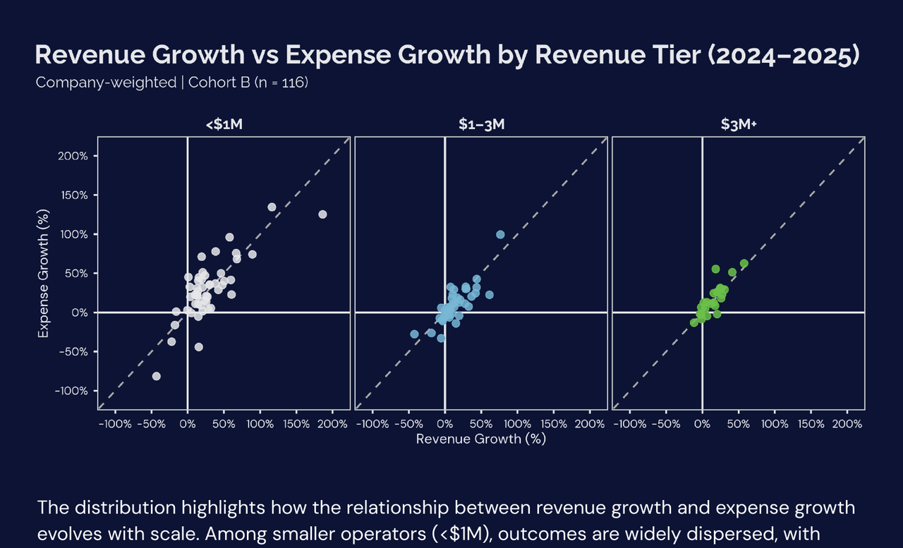 Three scatter plots side by side showing Revenue Growth vs Expense Growth by Revenue Tier: <$1M, $1-3M, $3M+. Each panel has a diagonal parity line. Cohort B n=116.